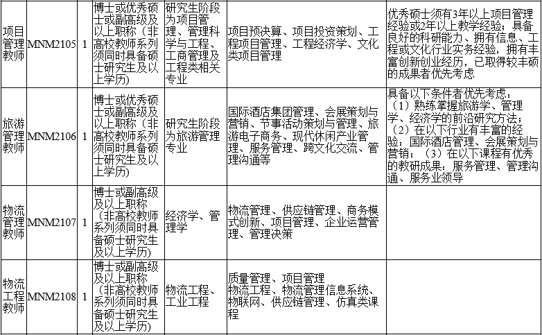 2021年廈門大學嘉庚學院管理學院專任教師招聘啟事